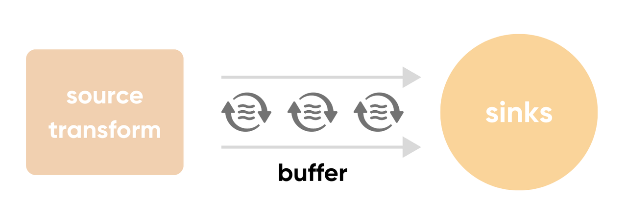 （图 1： Buffer 示意图）