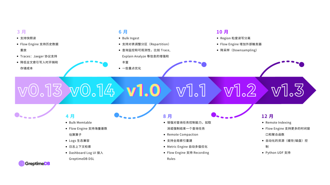 （图 1：GreptimeDB 2025 Roadmap）