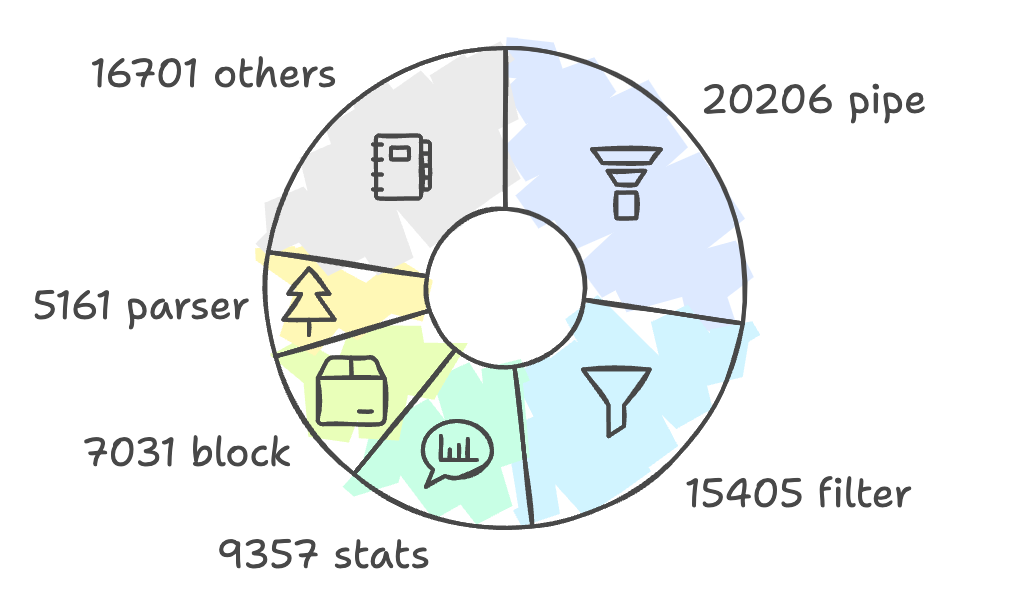 (图 2:Logstorage 包代码行数)