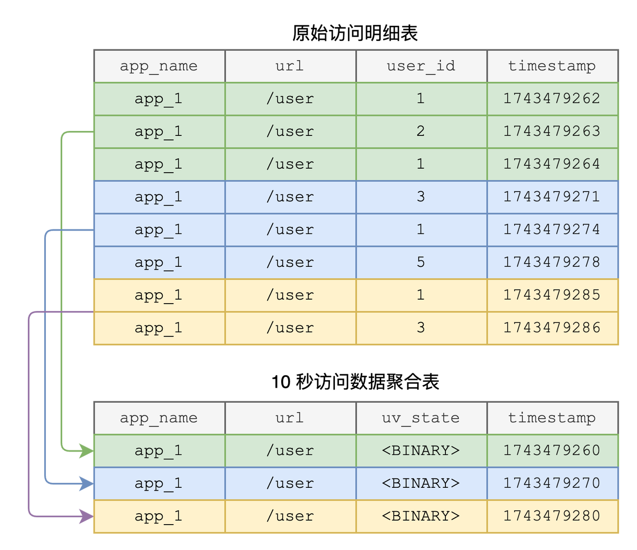 (图 7:统计各个 URL 的 UV)