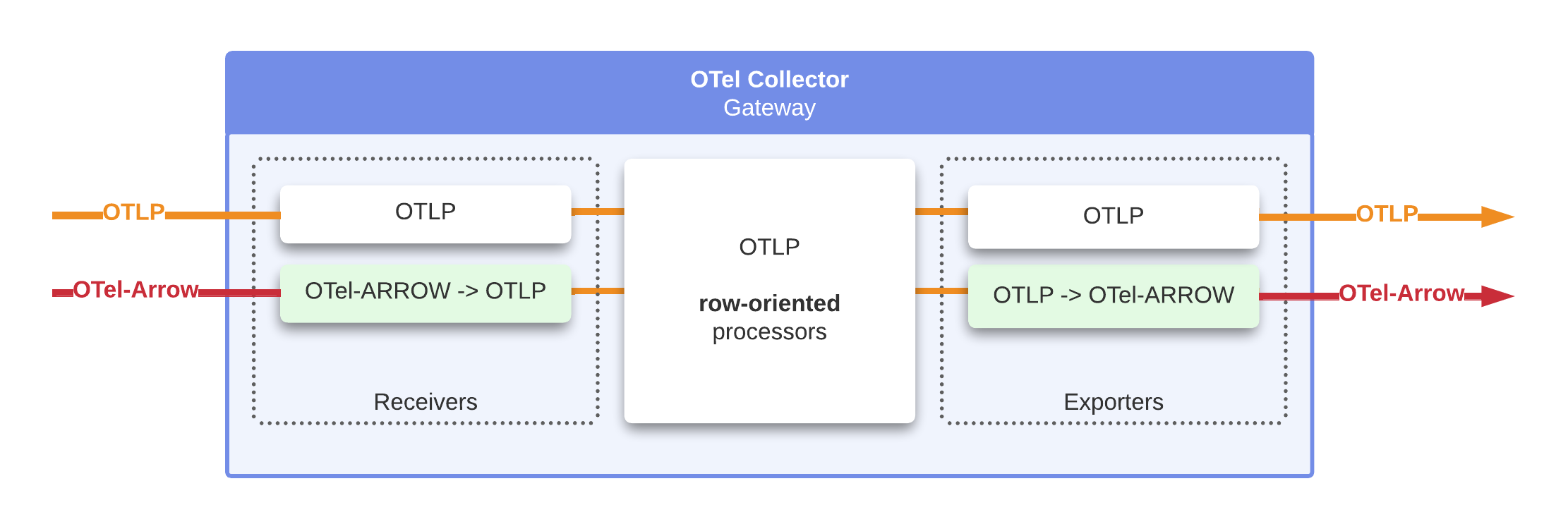 (图 1:OTel-Arrow 第一阶段的设计架构)