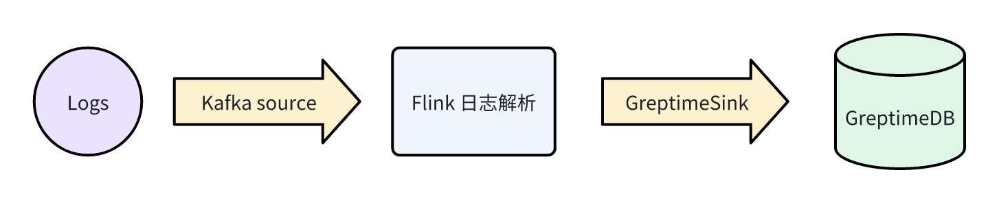 (图 2:日志分析管道)