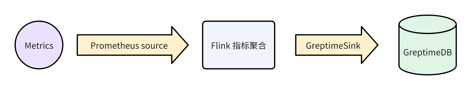(图 3:实时指标采集与分析)