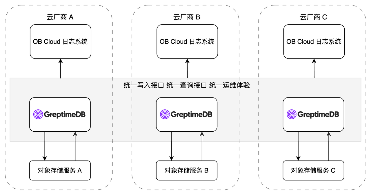 (图 3:OB Cloud 的 GreptimeDB 部署架构)