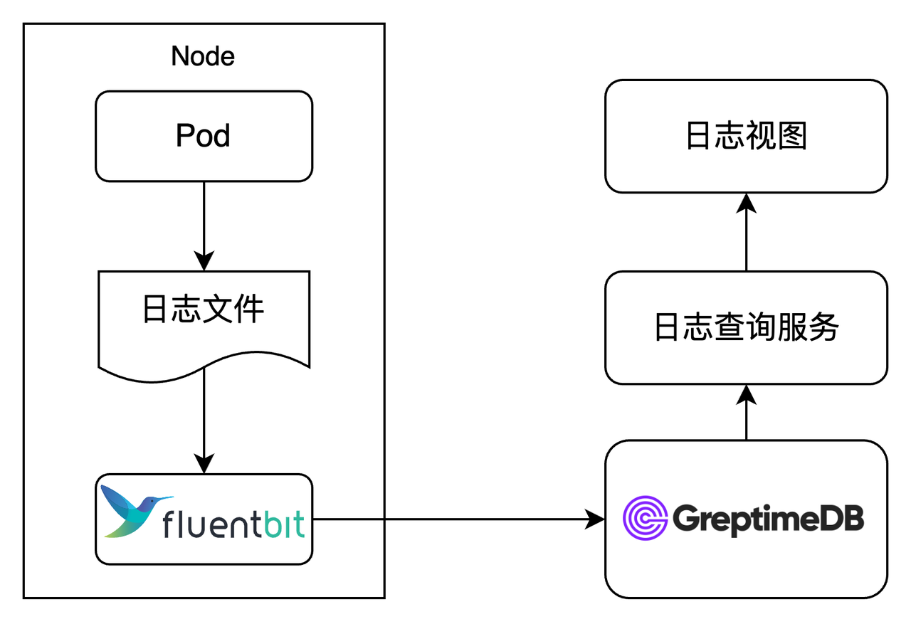 (图 2:OB Cloud 基于 GreptimeDB 的日志存储架构)