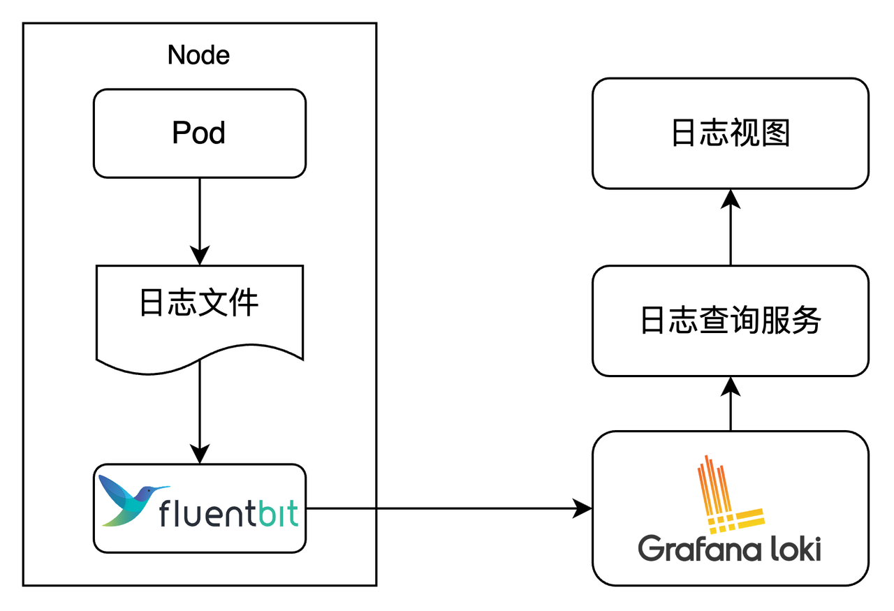 (图 1:OB Cloud 基于 Loki 的日志存储架构)