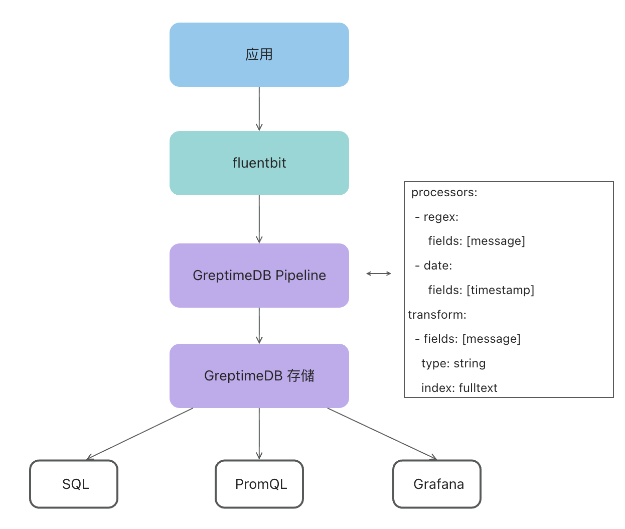 （图 4：应用 → Fluent Bit → GreptimeDB Pipeline → 存储 → SQL/PromQL/Grafana）