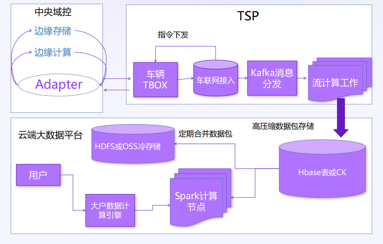 (图 2:传统的基于文件上传和大数据体系方案)