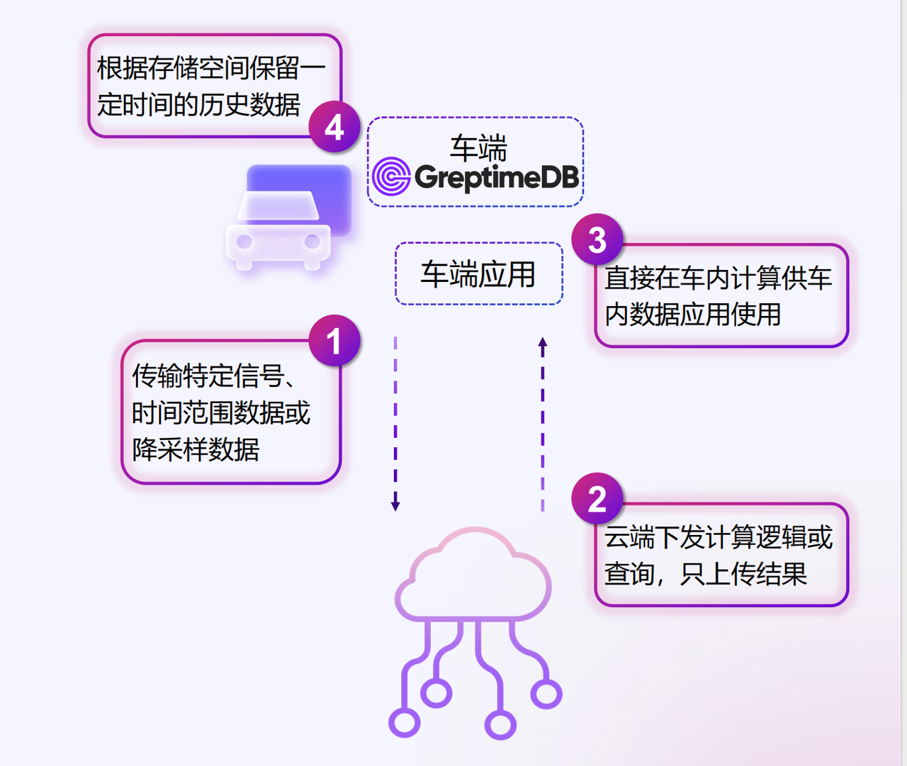 (图 3:车端数据本地化处理,更实时,更高效,满足合规要求)
