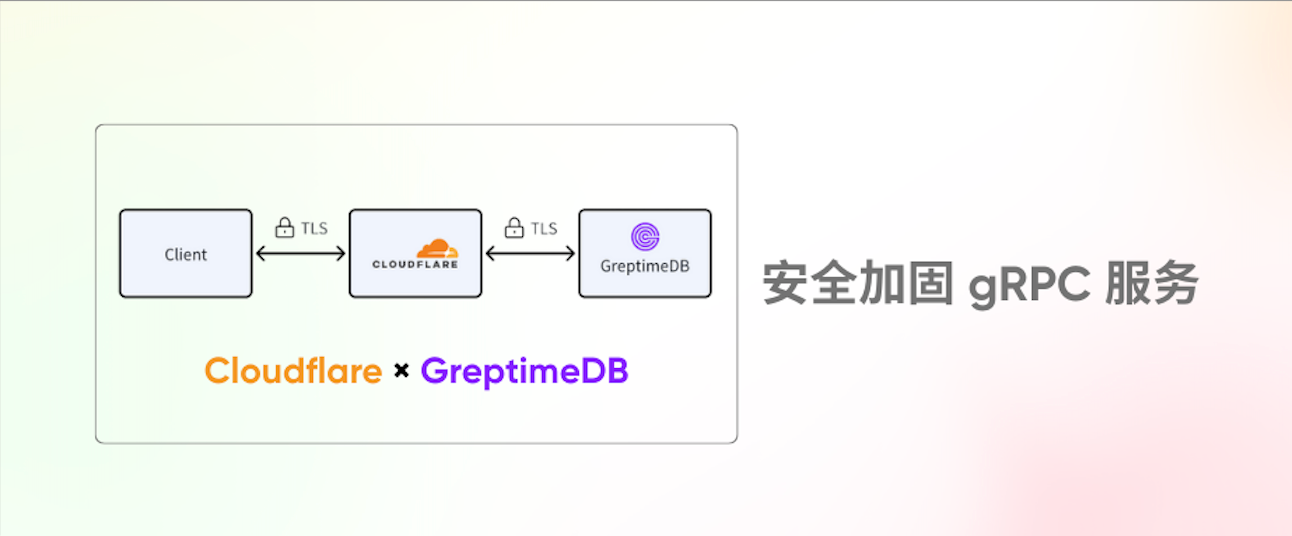 使用 CloudFlare 保护 GreptimeDB 的 gRPC 服务