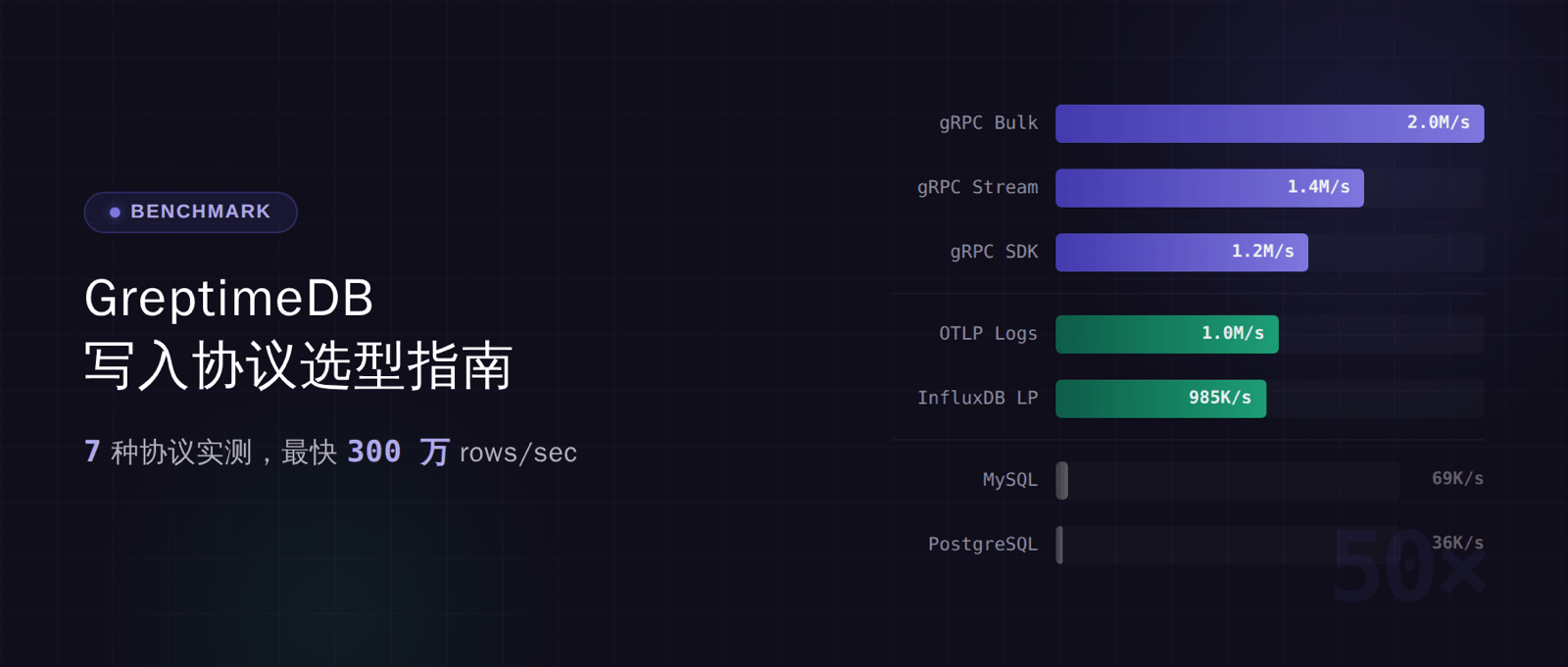 GreptimeDB 写入协议选型指南：实测 7 种协议，性能差 50 倍