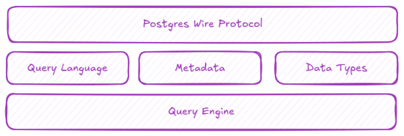 Postgres 协议兼容性的各个层次