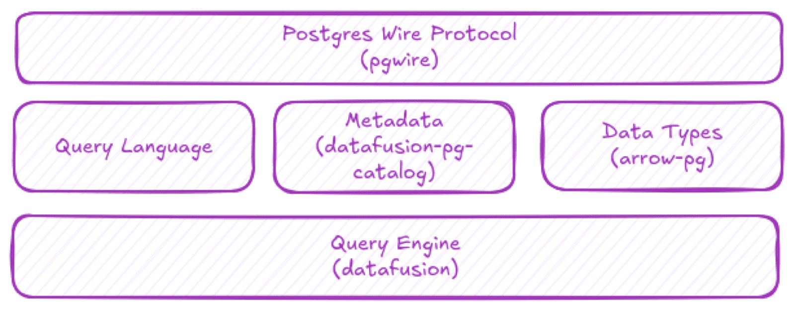 GreptimeDB 的 Postgres 兼容性技术栈 — pgwire、datafusion-pg-catalog、arrow-pg 与 DataFusion