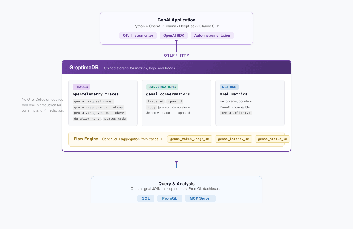 GenAI 可观测性架构