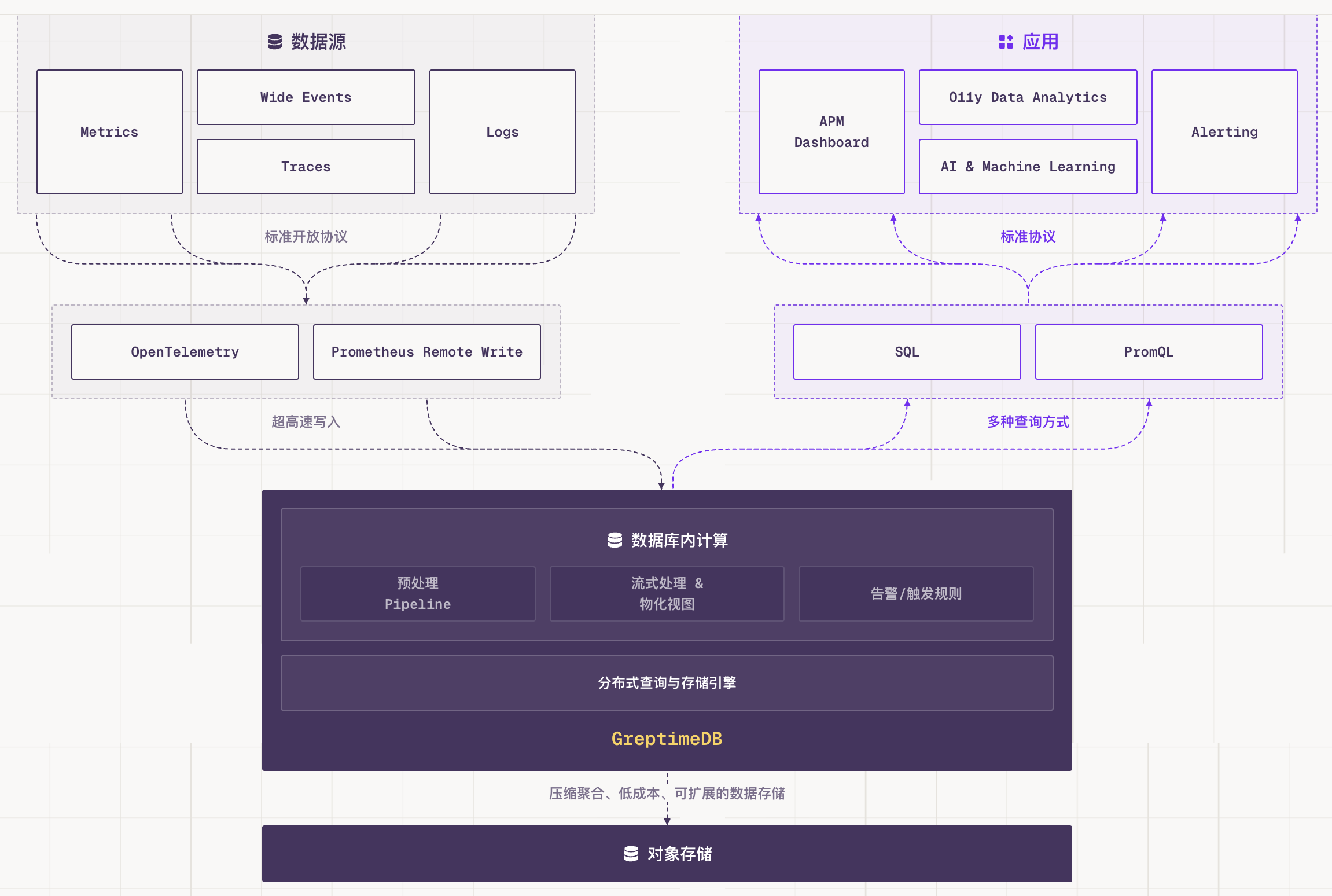 GreptimeDB 为可观测性 2.0 而设计