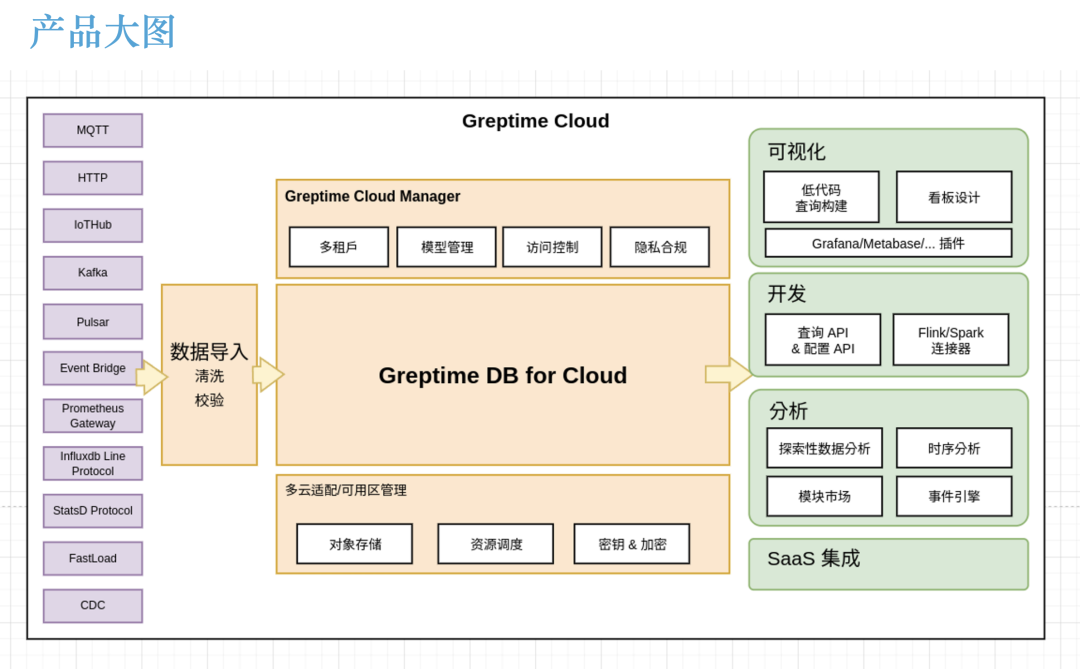 Greptime 最原始的 BP 产品规划