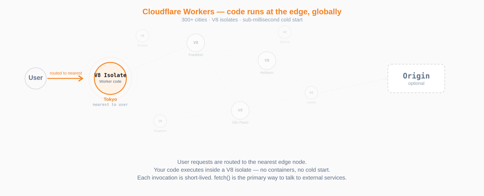Cloudflare Workers — 代码全球边缘运行