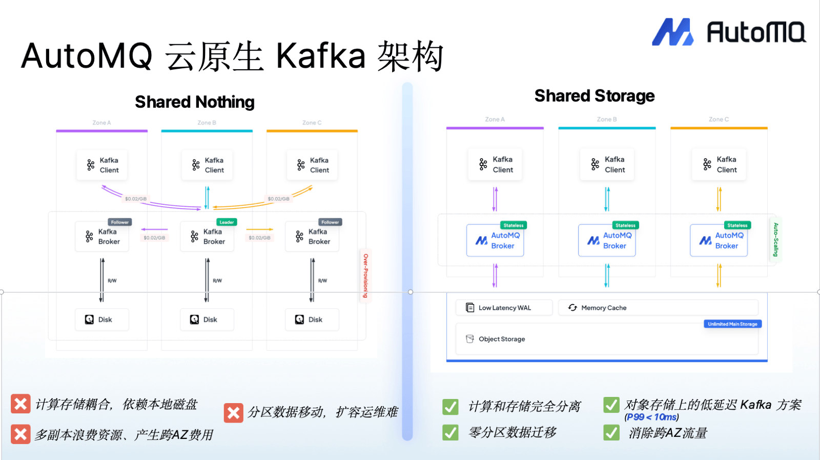 AutoMQ 云原生 Kafka 架构：Shared Nothing vs Shared Storage