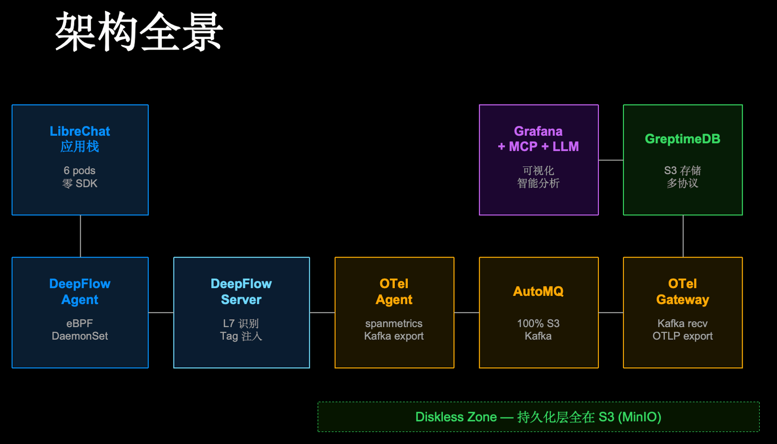 Diskless 可观测性管道架构全景