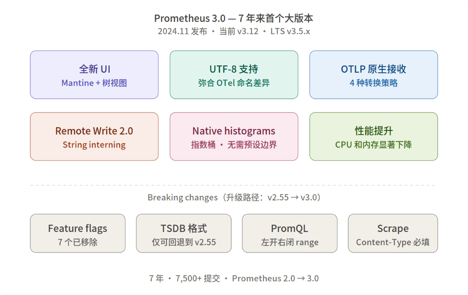 Prometheus 3.0 特性概览