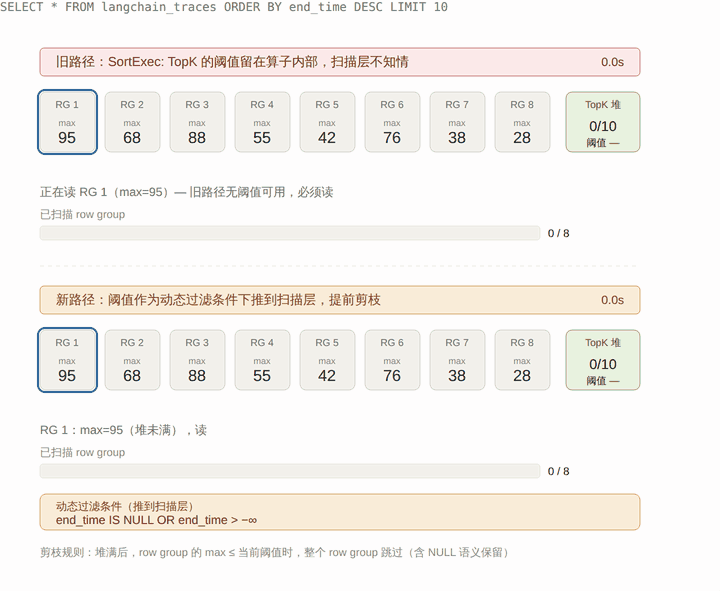 旧路径 vs 新路径:TopK 阈值是否下推到扫描层的对照