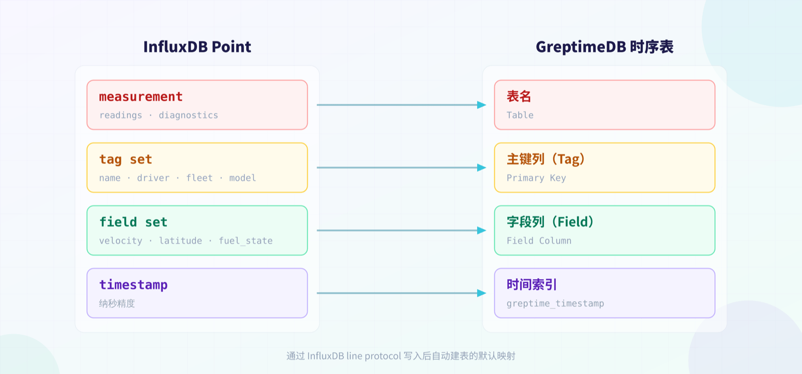 InfluxDB Point 与 GreptimeDB 时序表的默认映射
