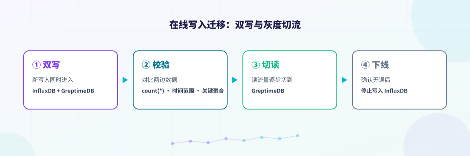 在线写入迁移：双写与灰度切流