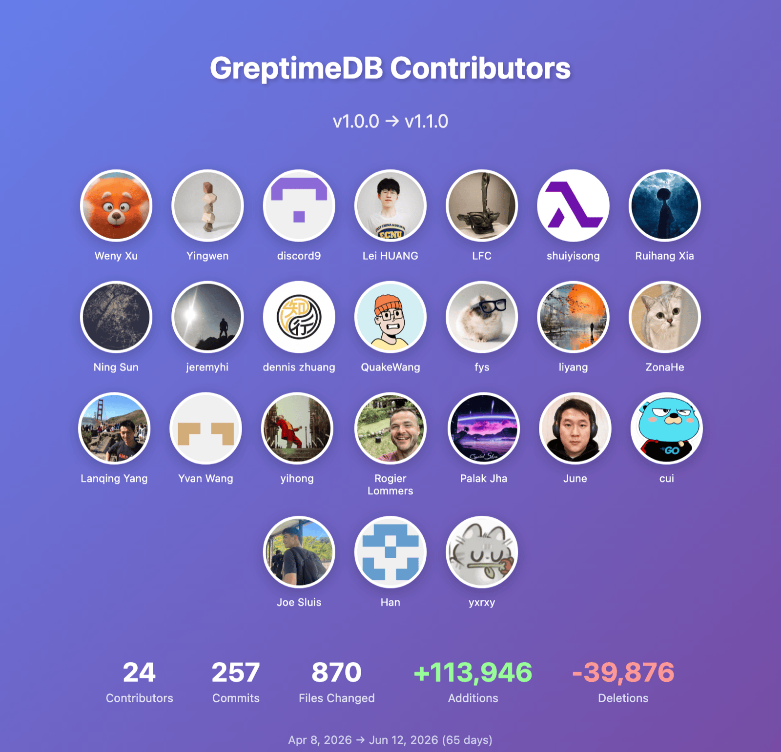 GreptimeDB 从 v1.0.0 到 v1.1.0 的贡献者