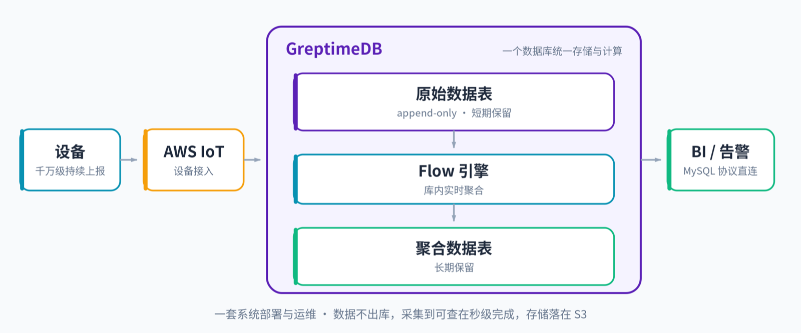 设备 → AWS IoT → GreptimeDB:原始数据表、Flow 引擎、聚合数据表
