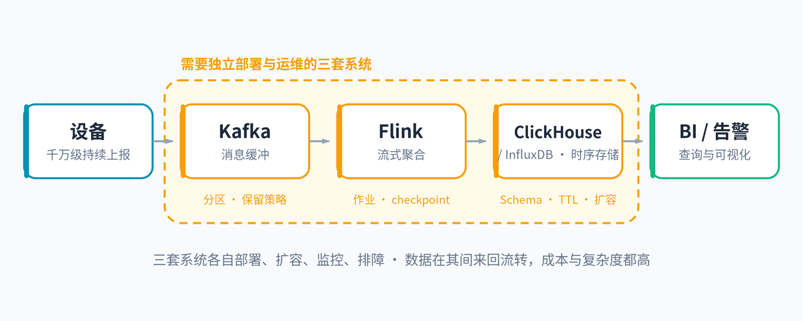 传统方案:Kafka、Flink、ClickHouse 各自独立部署运维,数据在其间来回流转