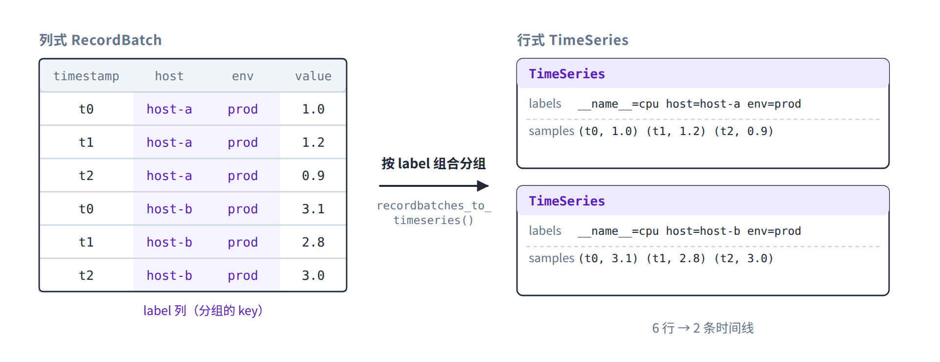 列式 RecordBatch 转成行式 TimeSeries