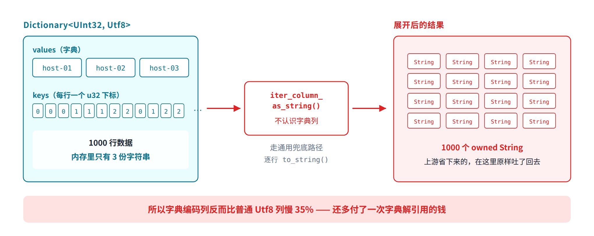 字典编码被展开成 1000 个 owned String