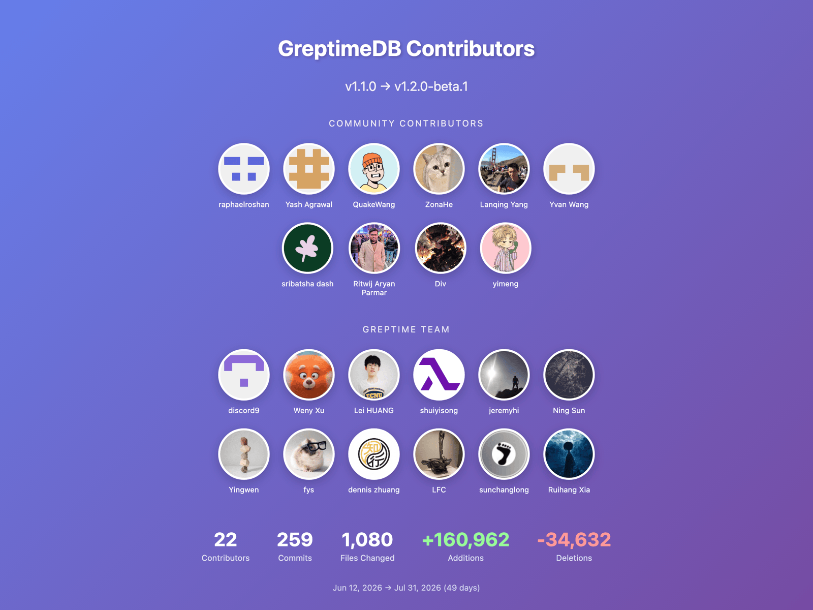 GreptimeDB 从 v1.1.0 到 v1.2.0-beta.1 的贡献者