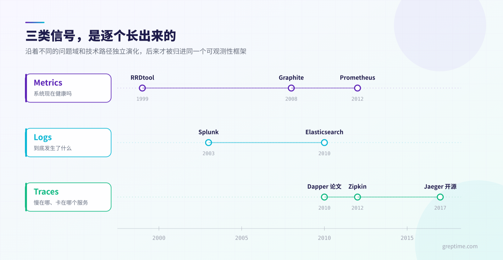 metrics、logs、traces 在 1999 到 2017 年间的独立演化时间线