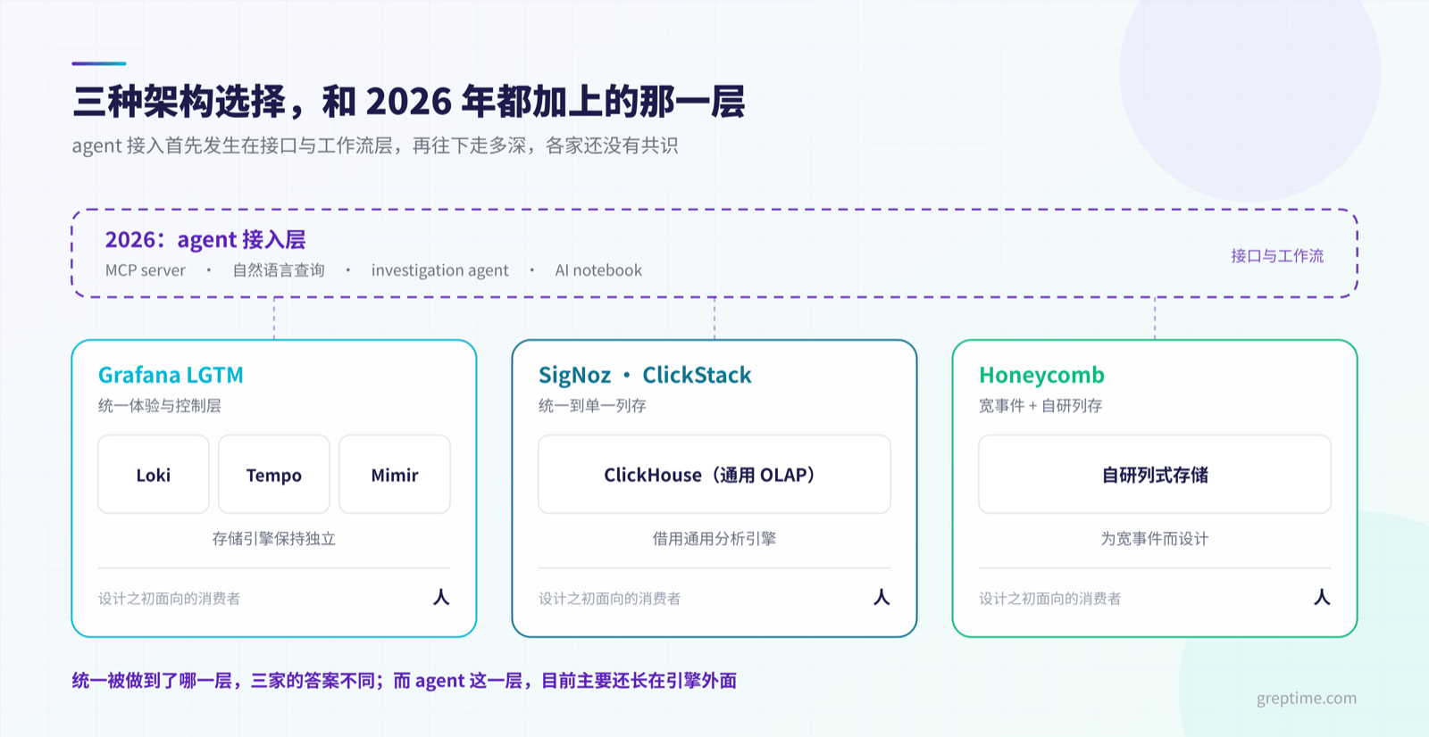 LGTM、SigNoz 与 ClickStack、Honeycomb 三种架构选择,以及 2026 年共同加上的 agent 接入层