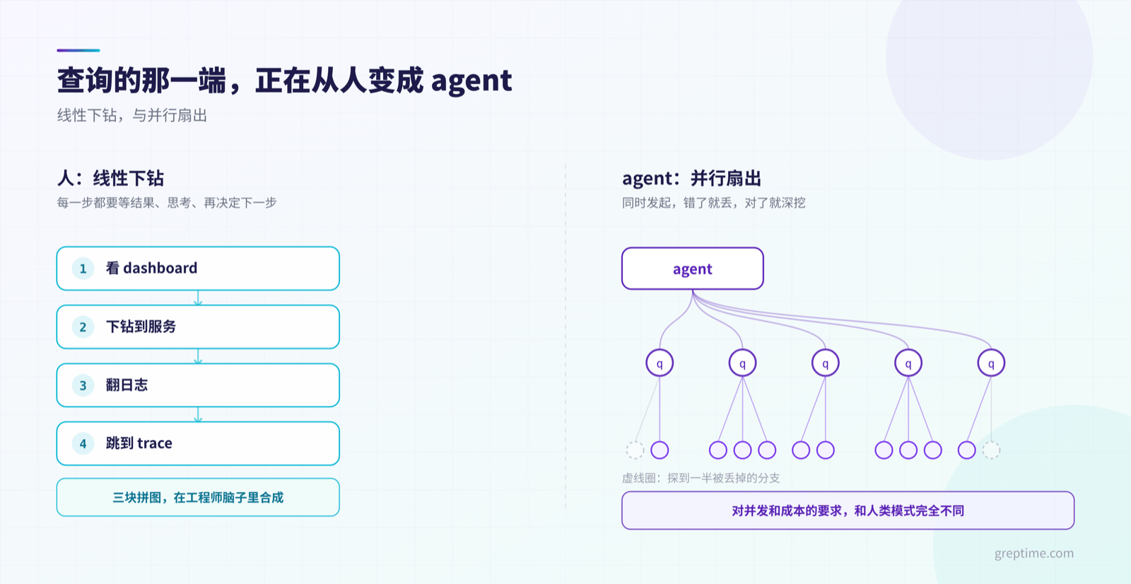 人的线性下钻与 agent 的并行扇出对比,含被中途丢弃的分支
