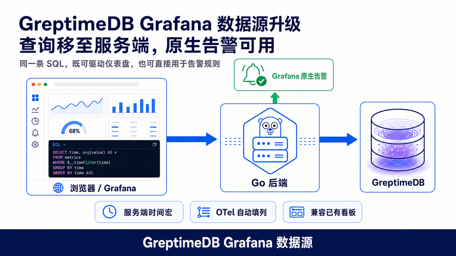 GreptimeDB Grafana 插件升级:支持原生告警与完整时间宏