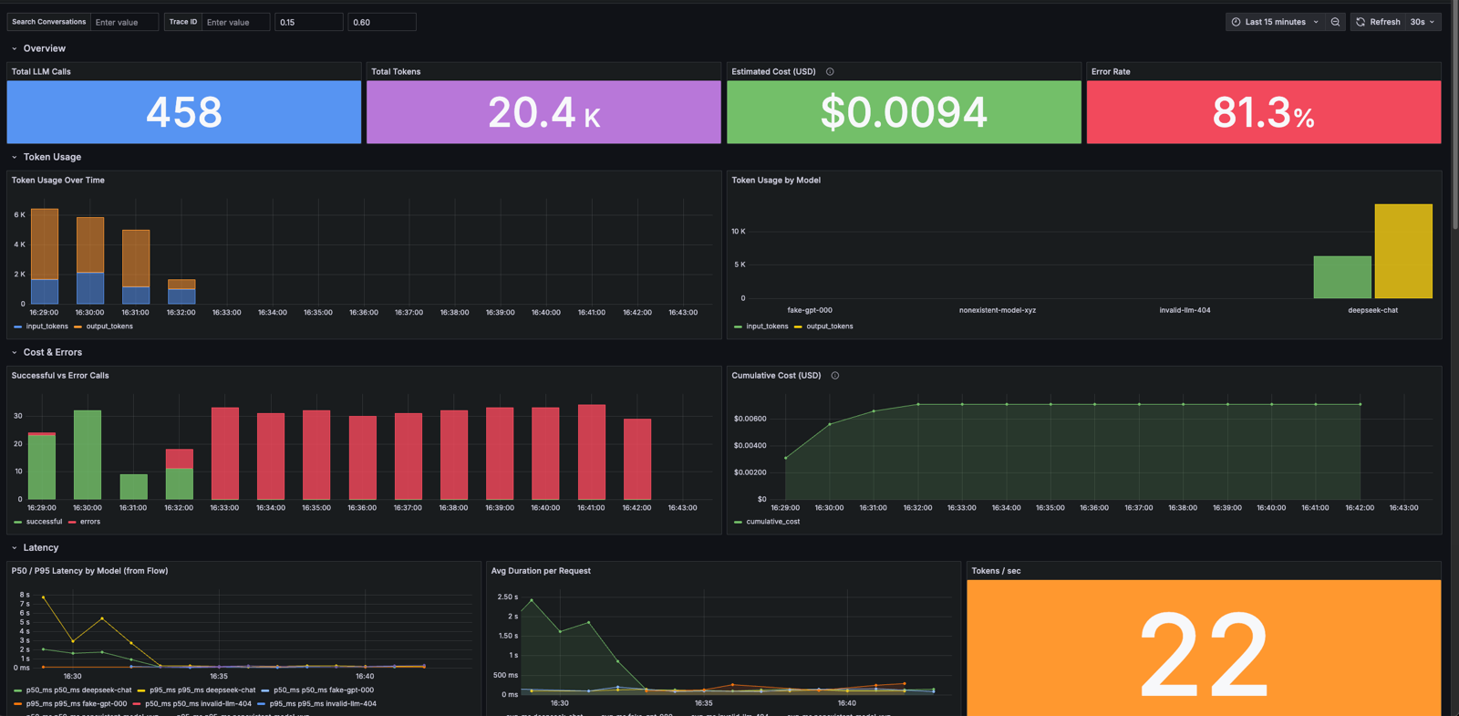 GenAI Observability 看板,包含 token 用量、成本、错误率与延迟等面板