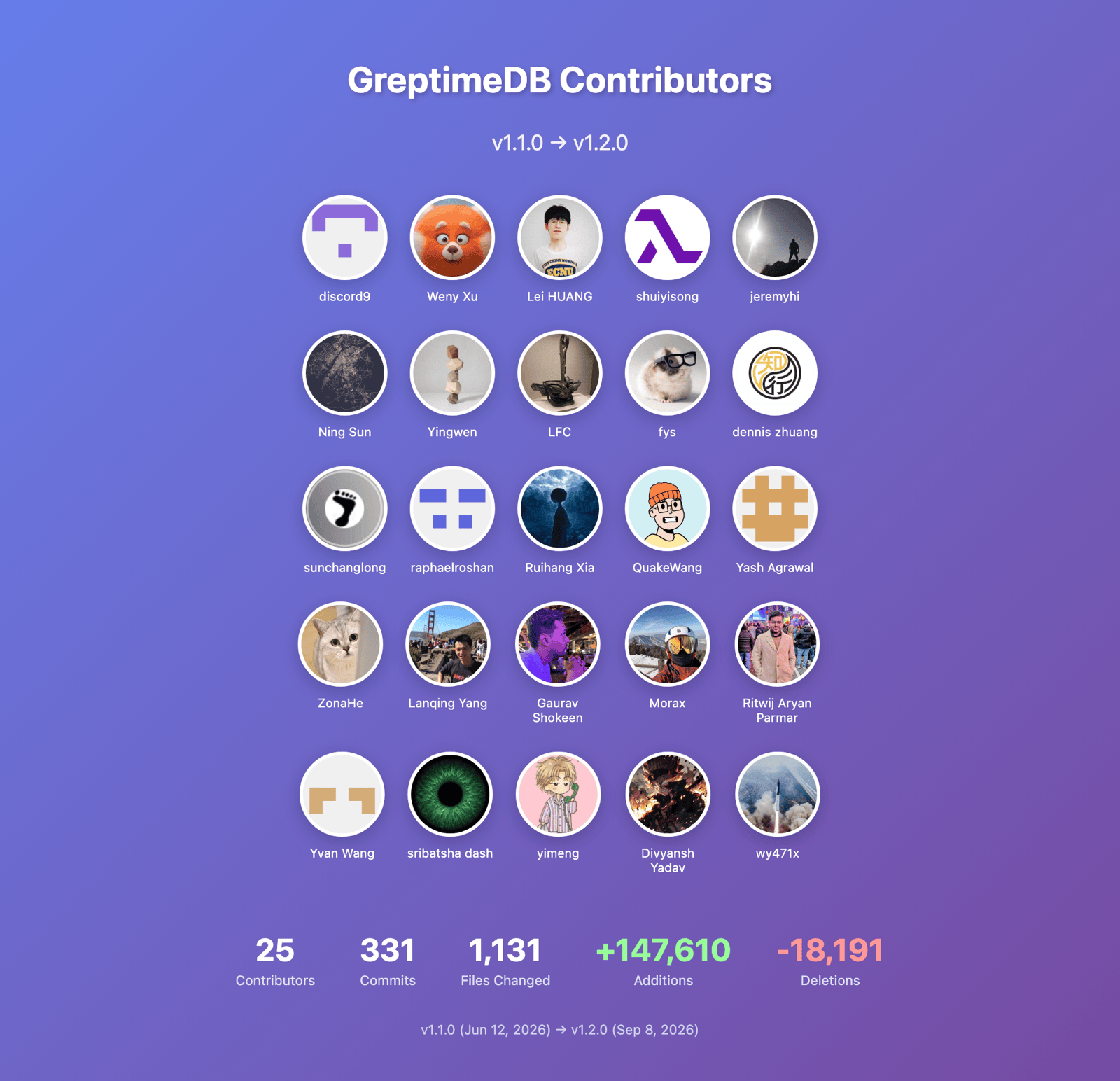 GreptimeDB 从 v1.1.0 到 v1.2.0 的贡献者