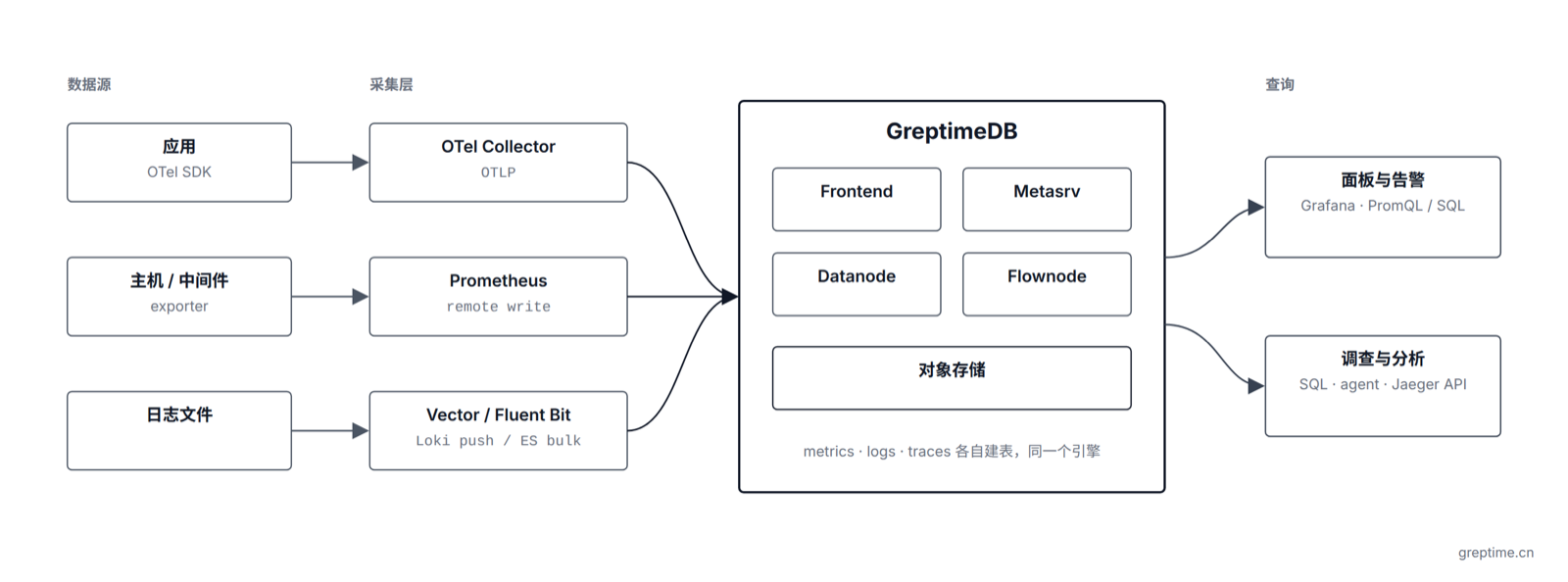 参考架构：采集端沿用现有协议写入同一个 GreptimeDB；面板与告警、调查与分析两类查询负载