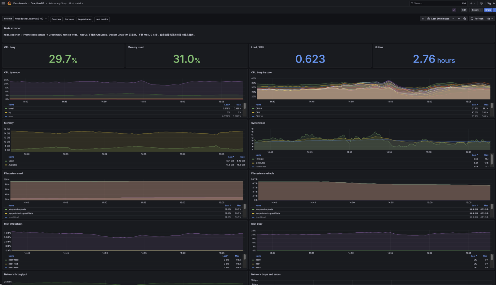 Grafana 主机面板：node_exporter 经 Prometheus 抓取后 remote write 进 GreptimeDB，用 Prometheus 数据源查询