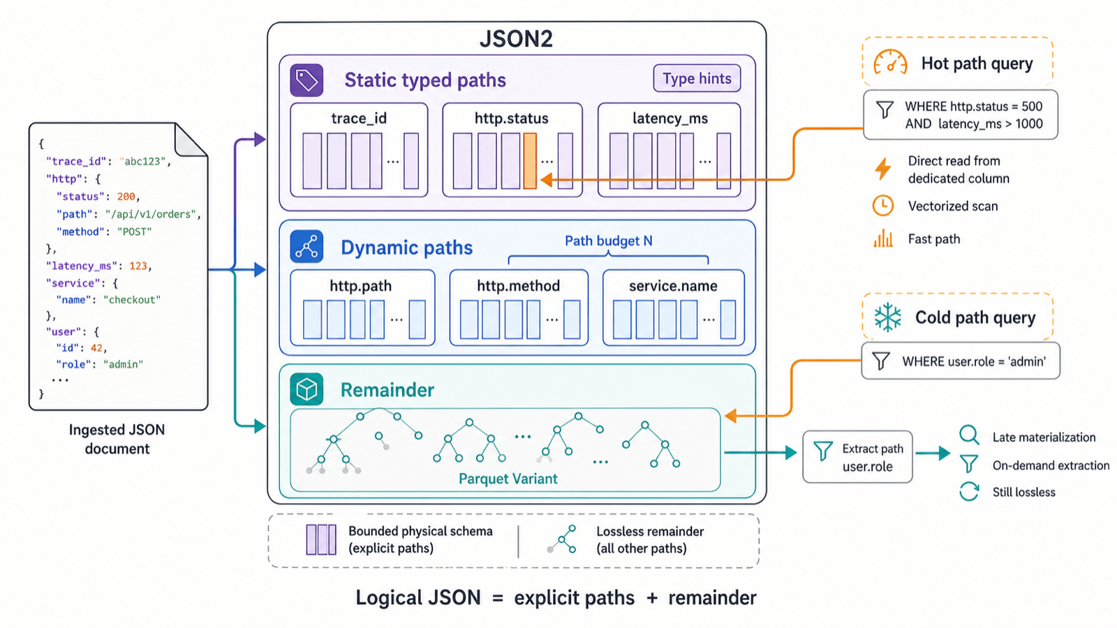JSON2 分层存储:static typed paths、预算内的 dynamic paths 和 Parquet Variant remainder