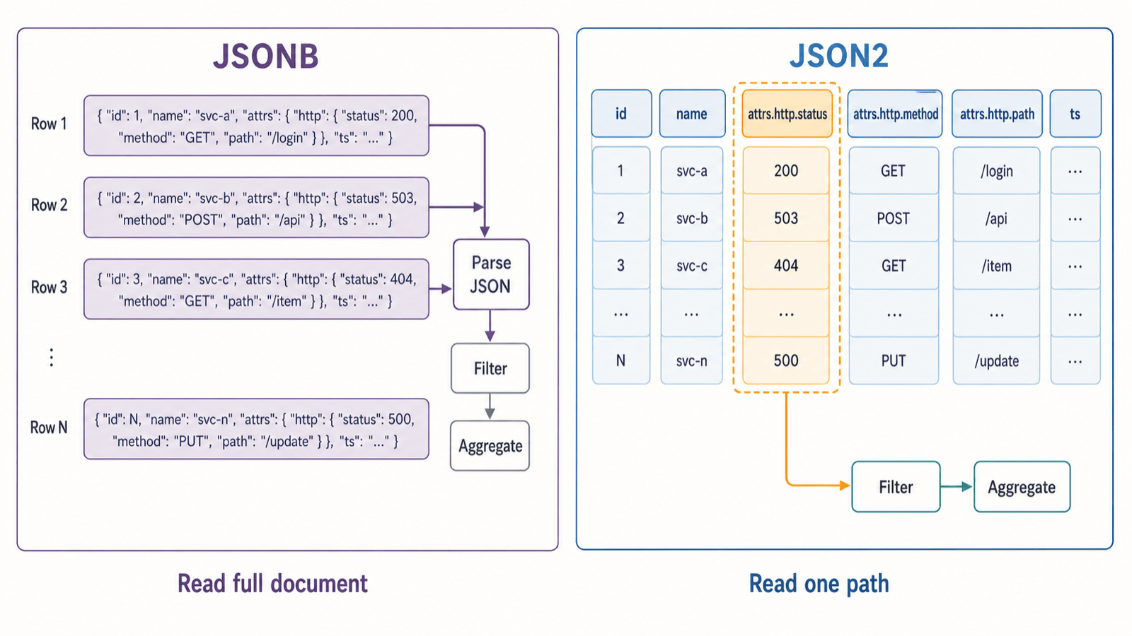 JSONB 每行读取并解析完整文档,JSON2 只读取查询所需 path 的列