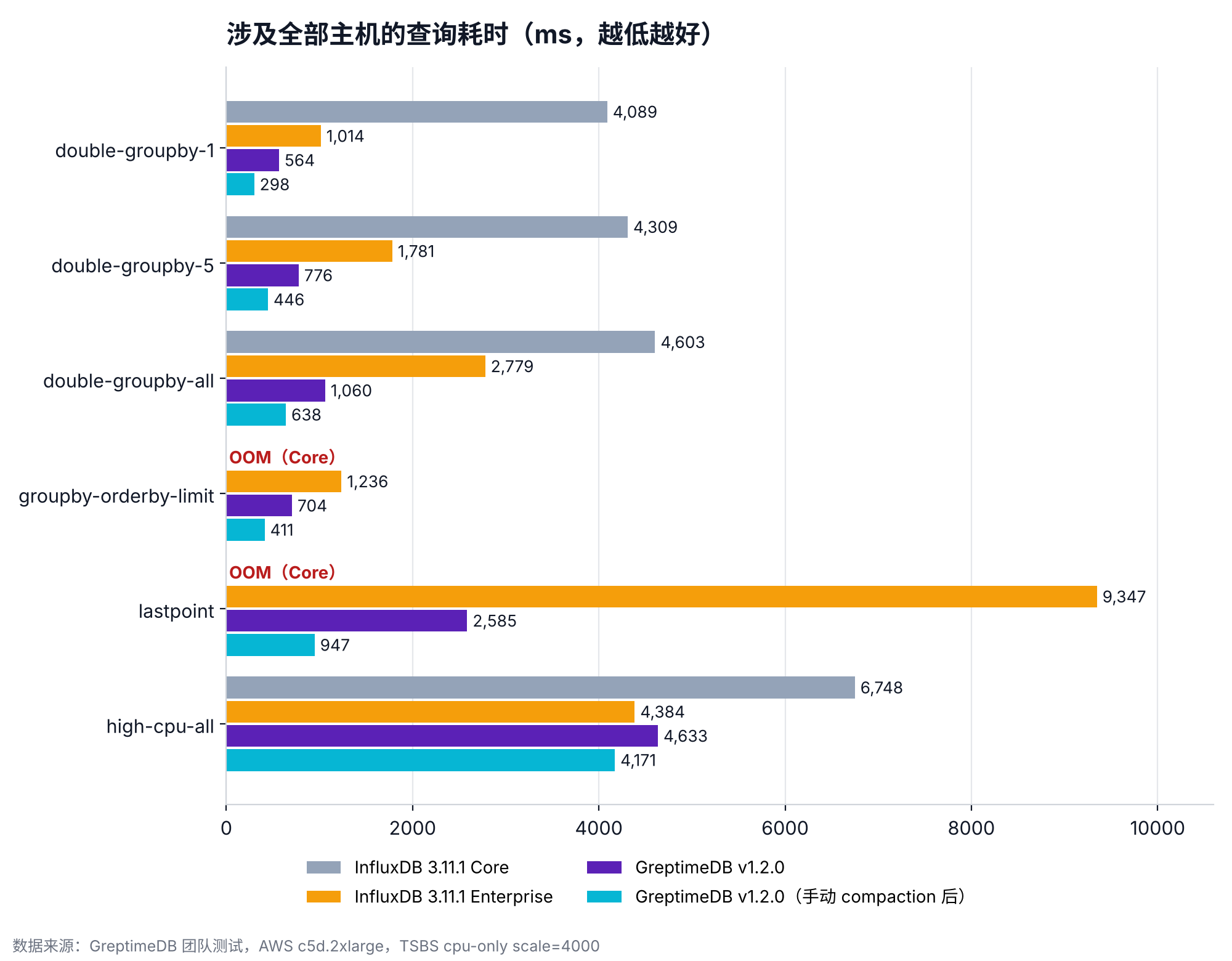 涉及全部主机的查询耗时