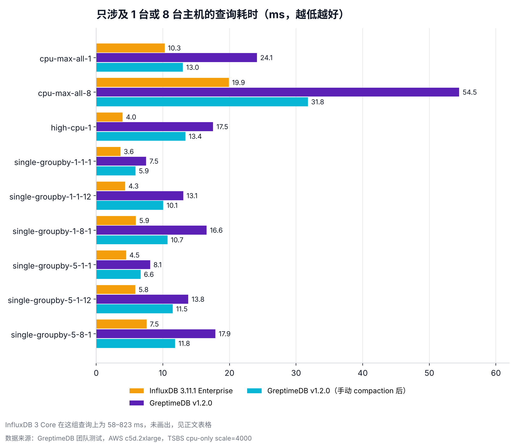 只涉及 1 台或 8 台主机的查询耗时