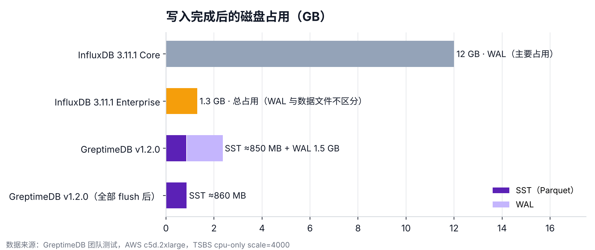 写入完成后的磁盘占用