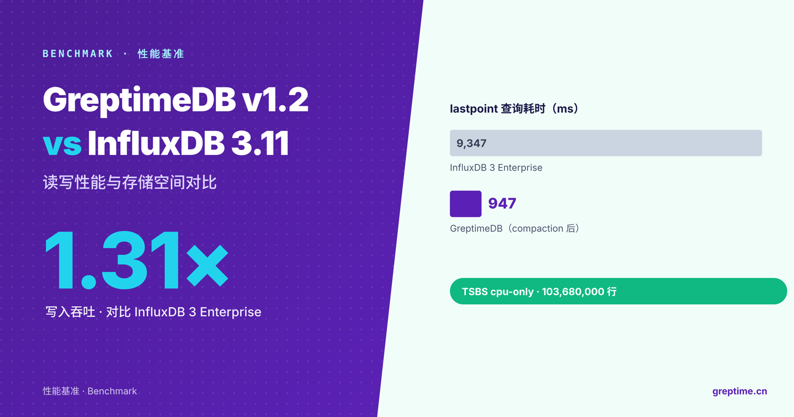 GreptimeDB v1.2 vs InfluxDB 3.11：读写性能与存储空间对比