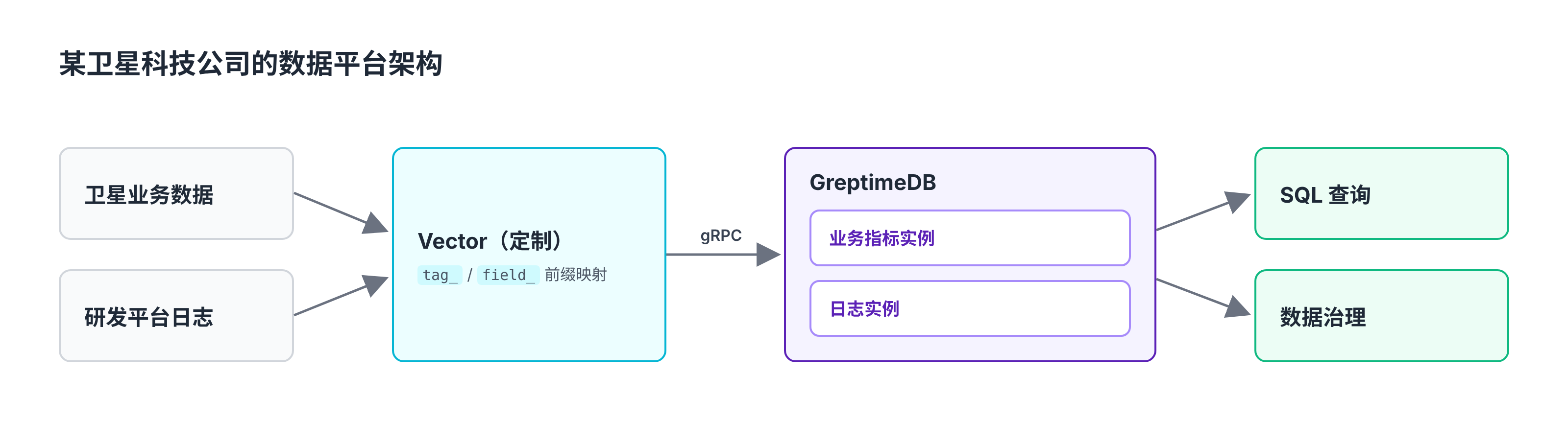 某卫星科技公司的数据平台架构