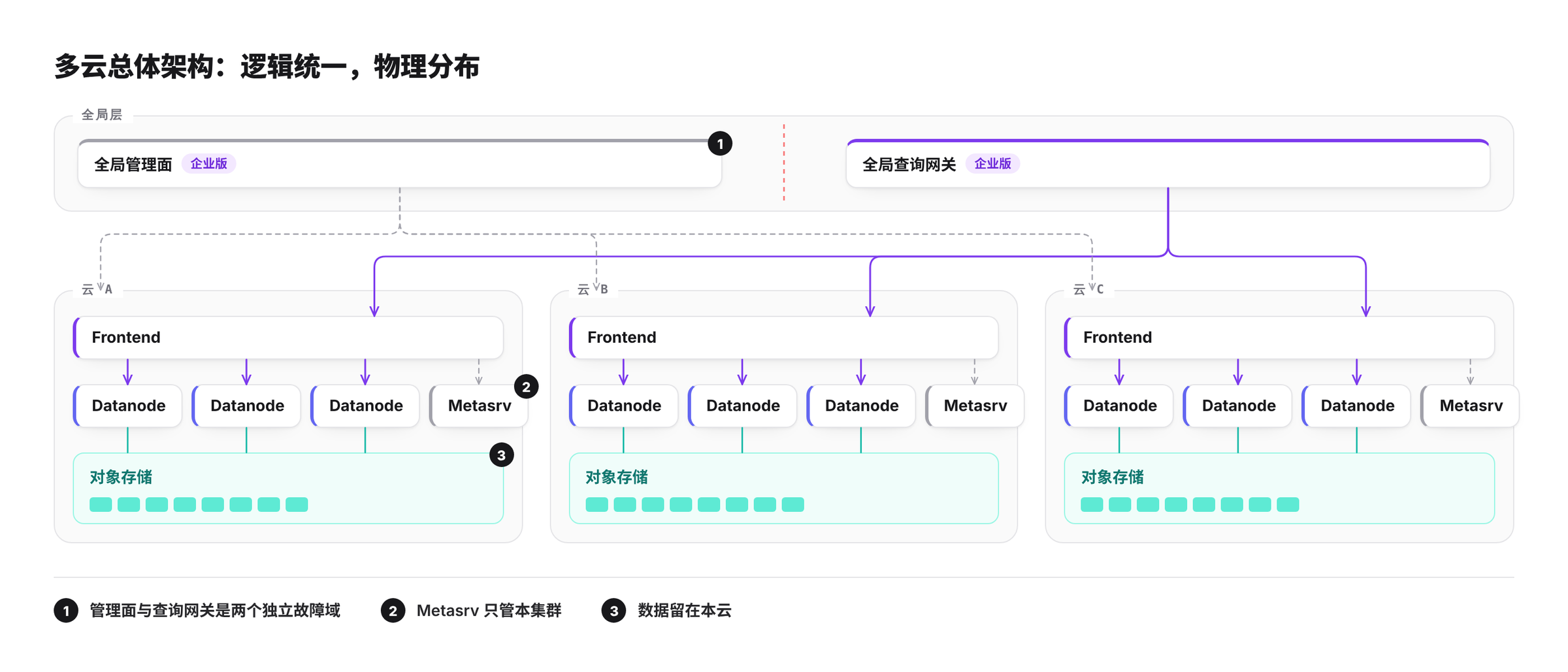多云总体架构：全局管理面与全局查询网关分属两个故障域，每朵云部署一套完整自治的 GreptimeDB 集群