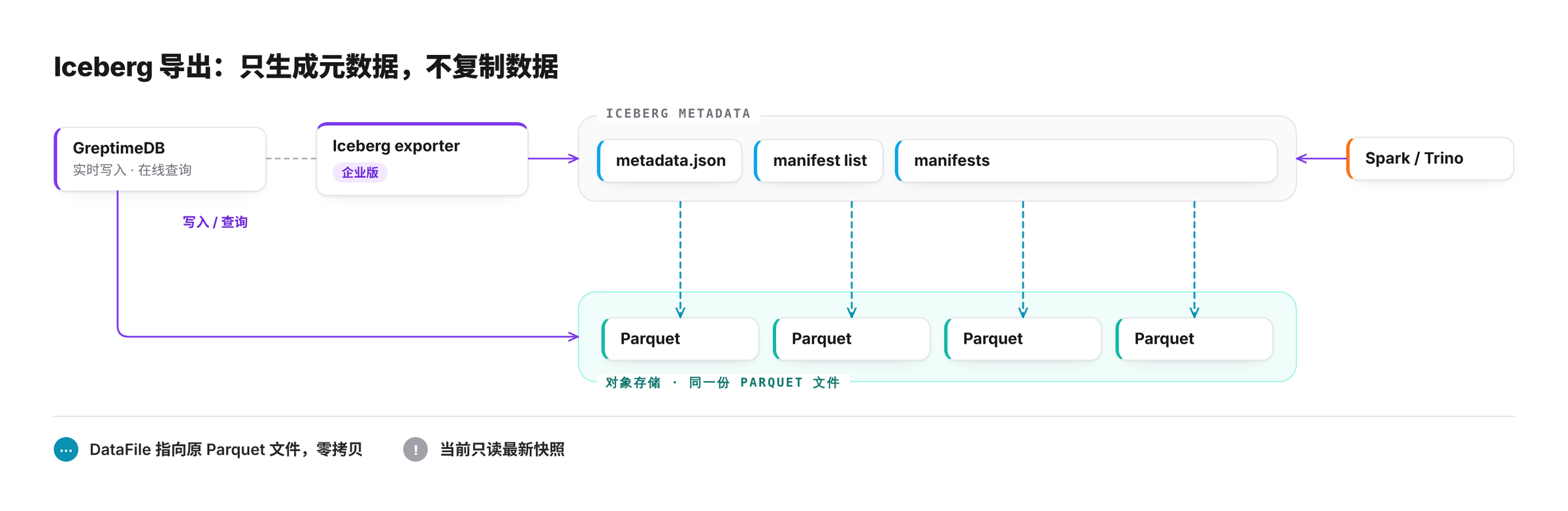 Iceberg 导出：根据 GreptimeDB 的表结构、Manifest 和 Parquet 统计信息生成 Iceberg 元数据，DataFile 指向原 Parquet 文件